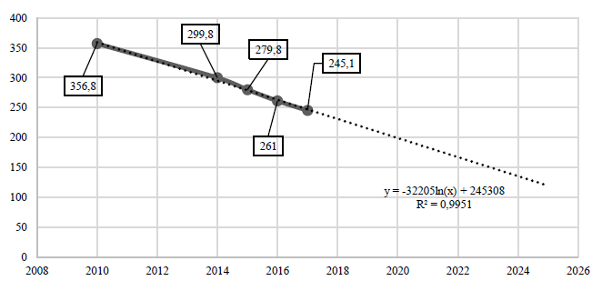 Number of teaching staff of state and municipal educational institutions of higher education of the Russian Federation and forecast until 2025 (divided by 1000)..PNG